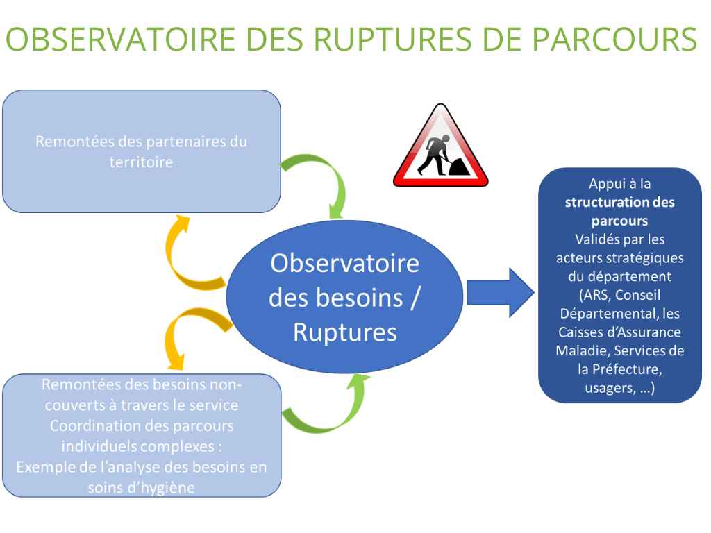 Observatoire des ruptures de parcours