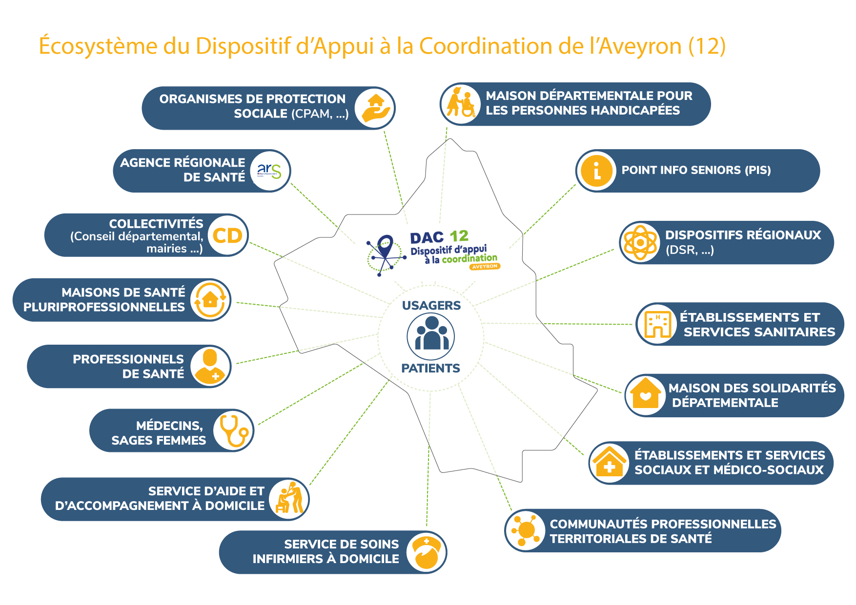 Carte ecosystème DAC 12